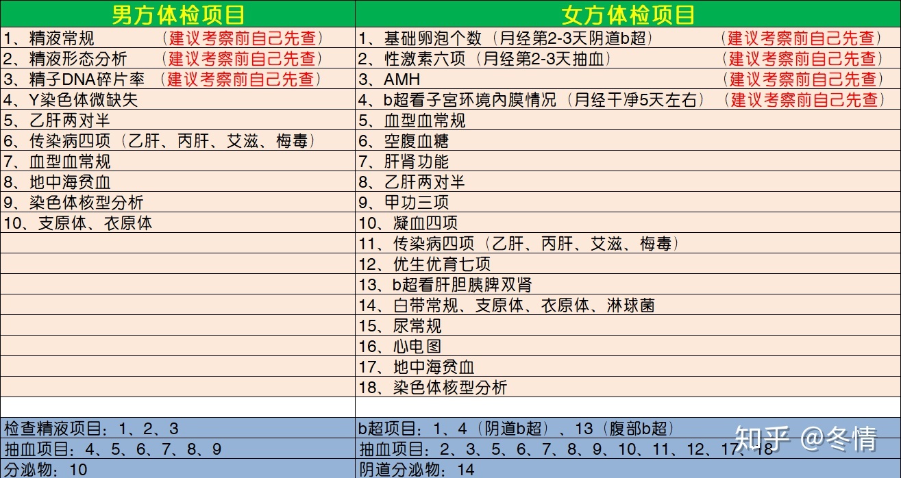 40岁做供卵试管婴儿生第三胎需要做什么准备？