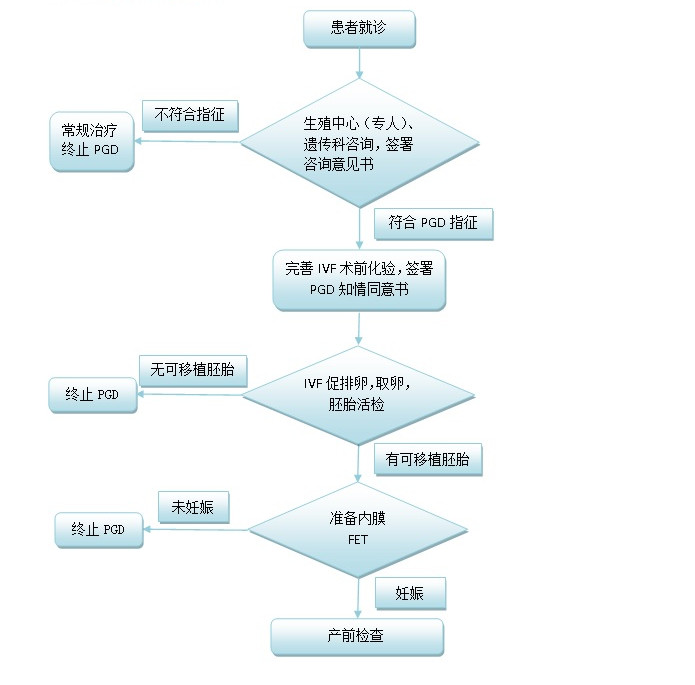 吉林长春董氏医院试管多少钱